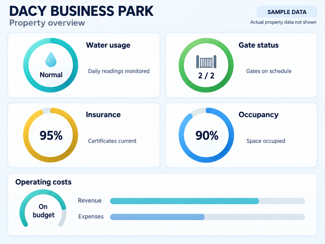 Sample Dacy Business Park dashboard. Actual property data is not shown.