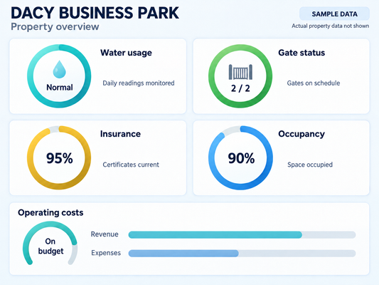 Sample Dacy Business Park dashboard. Actual property data is not shown.